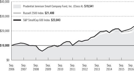 pjsqx|prudential jennison small company fund.
